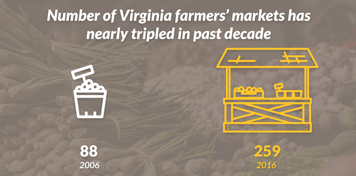 Virgina had 90 farmers markets in 2005, has 250 in 2017